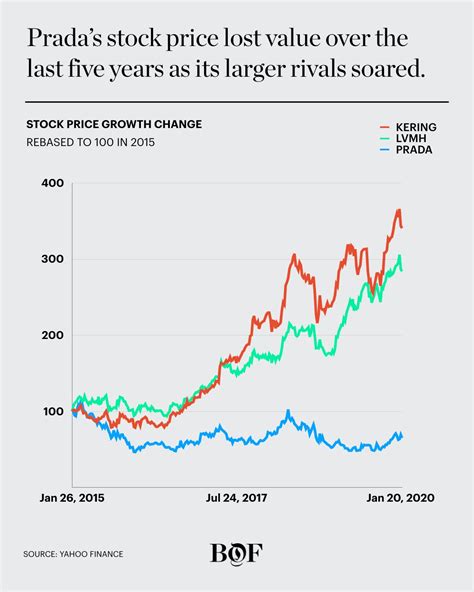 prada ticker|prada stock price.